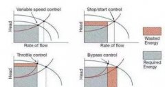 水泵、風(fēng)機(jī)變頻節(jié)能分析