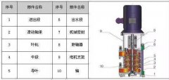 LG多級(jí)離心泵 :立式、單吸、多級(jí)分段式便拆式