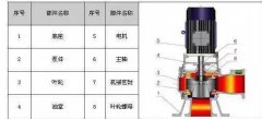 WL型立式排污泵 泵為立式單級單吸渦殼泵