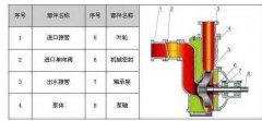 ZW自吸無堵塞排污泵 排污能力強高效節(jié)能