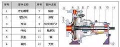 ZA標準流程泵 軸向吸入徑向排出